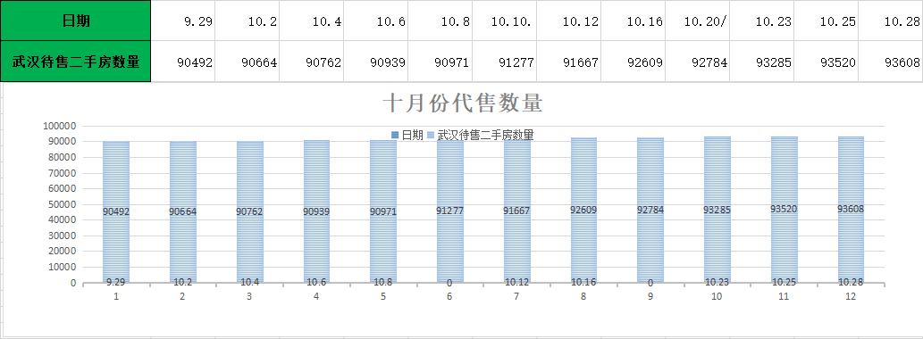 近四个月武汉楼市数据，武汉楼市距离10万套库存只有一步之遥