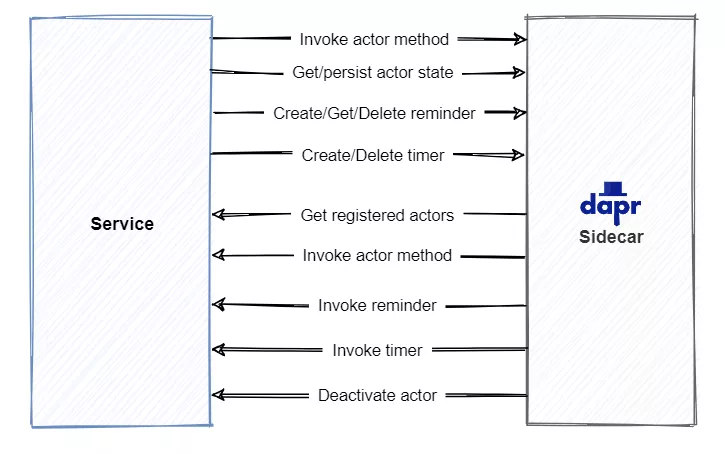 Actor模型是如何让编写并发系统变得更简单的？