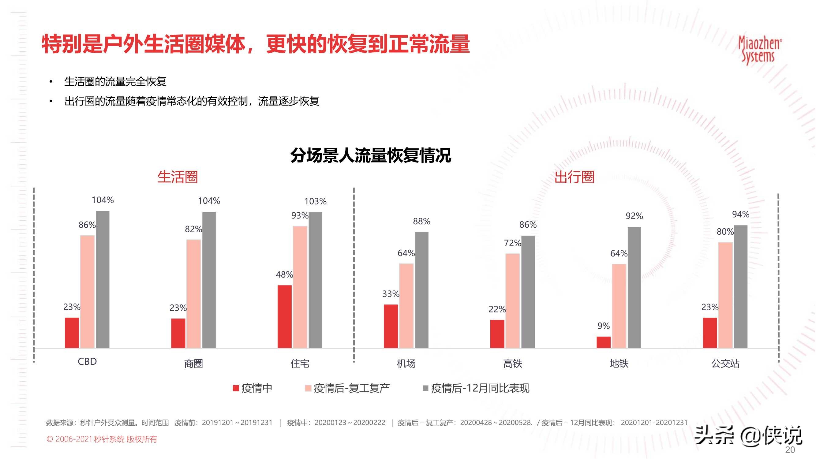 2021户外营销策略报告：户外触达可测，品牌增长可期（秒针）