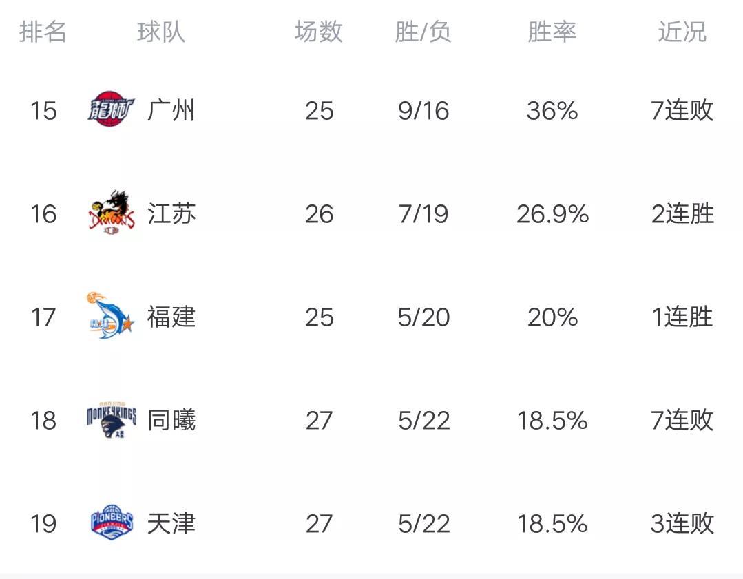 CBA最新积分榜:广东爆大冷，吉林再现巨人杀手本色，轰4连胜