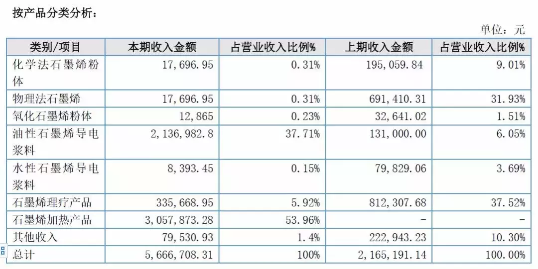 黑马来了！五大石墨烯上市公司2018年年报解读