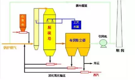 值得收藏，各行业废气处理工艺流程图，共60种，肯定有你不知道的