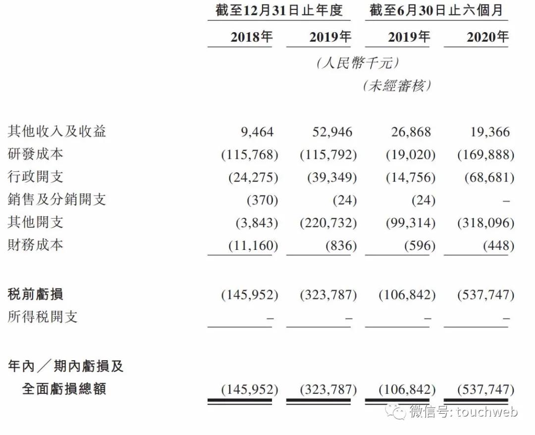 德琪医药港交所上市：市值超120亿港元 上半年亏5亿