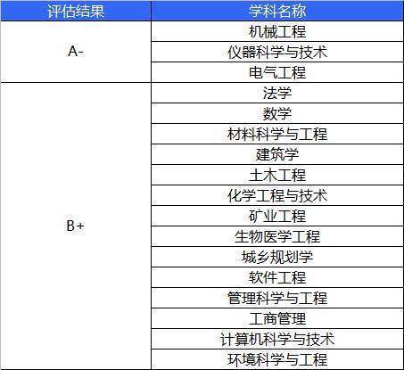 重庆大学是末流985？网友：学科评估最好是A-，应该划入双一流B档