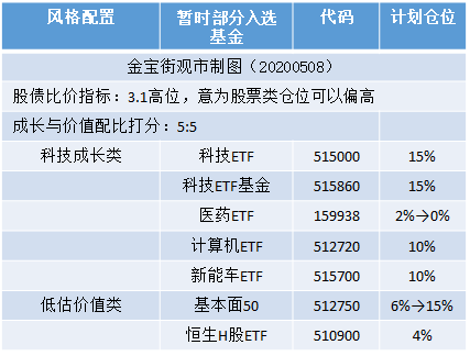 该转变思路了，医药方向落袋为安，投资切换到