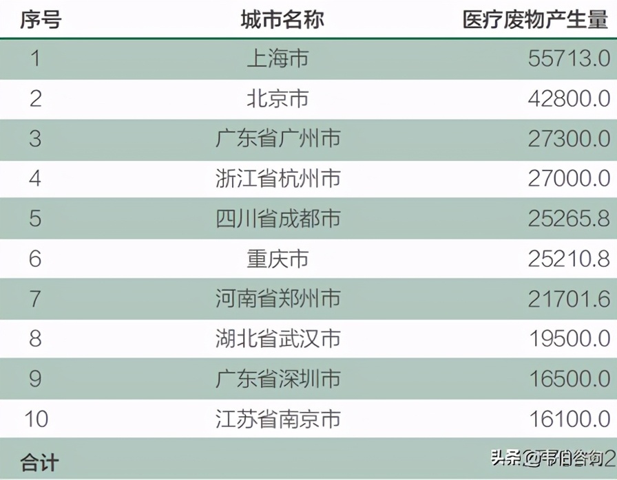 最新！2020年全国医疗废物处置情况及数据发布
