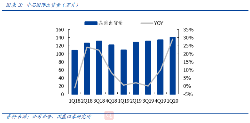 晶圆代工：中芯国际超预期，先进制程加速突破