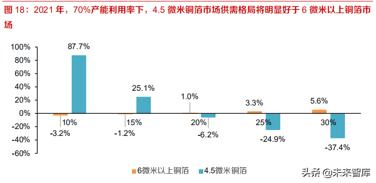 锂电铜箔行业分析：2021供需格局向好，4.5微米产能紧俏
