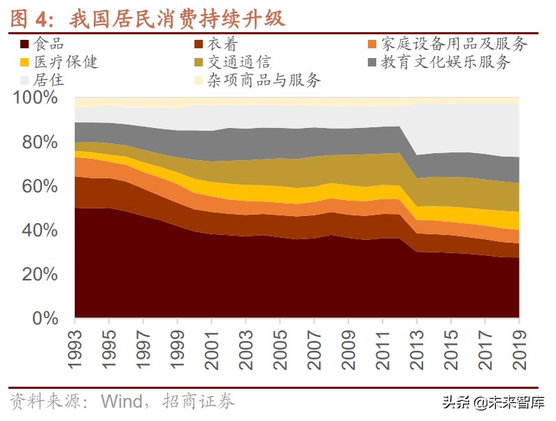 人口转型与新消费专题研究：人口结构转型背景下利好哪些领域