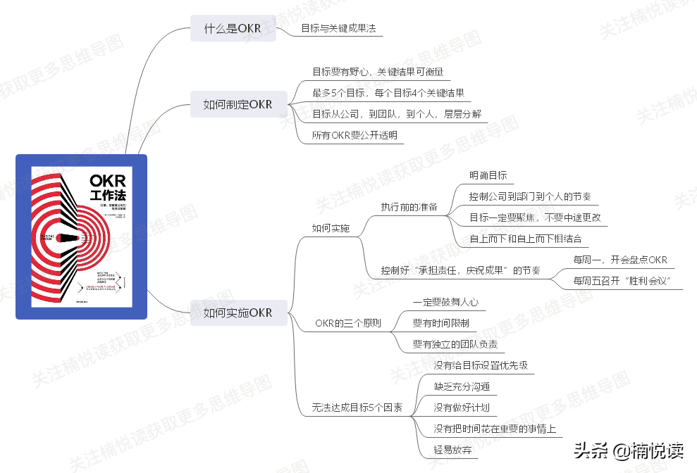 《OKR工作法》—读书笔记导图分享