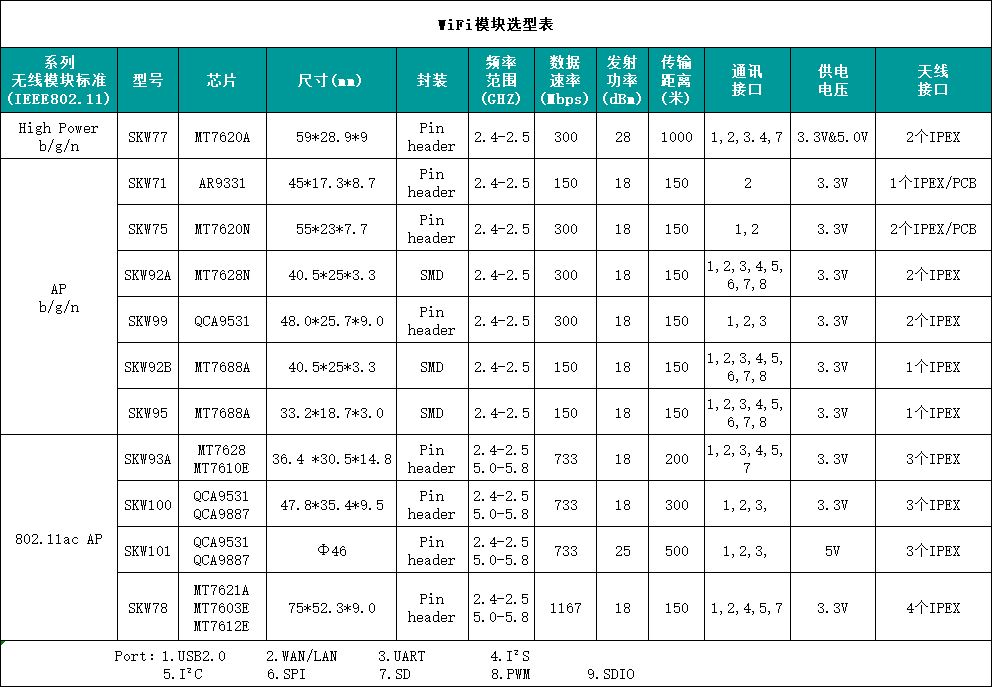 空间站装WiFi，快来SKYLAB了解无线WiFi模块吧