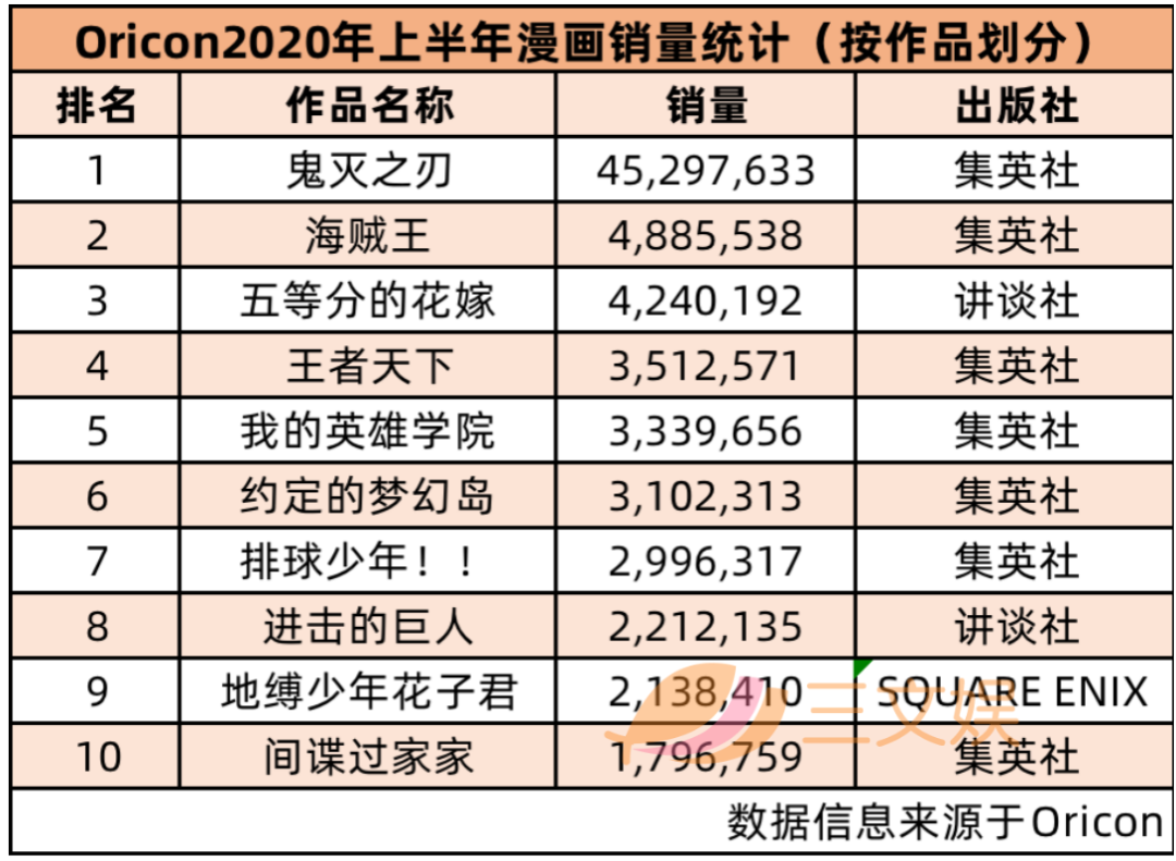 《鬼灭之刃》稳居双冠！日本漫画+轻小说2021上半年销量榜公布