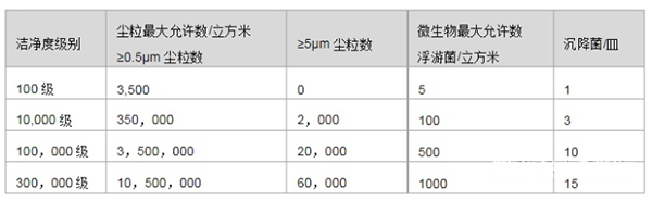 恒温恒湿实验室规划标准要求
