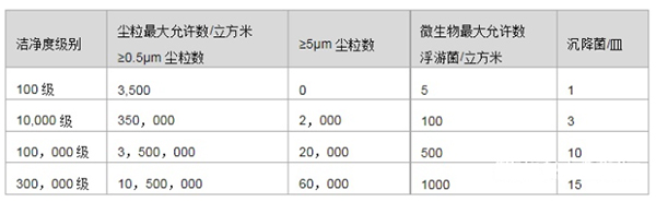 恒温恒湿实验室规划标准要求