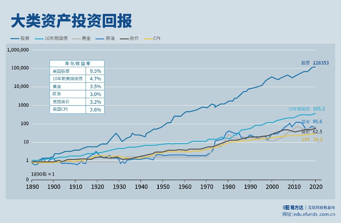 基金E课堂｜长期来看股票类资产是收益较高的投资品种 公司 第1张