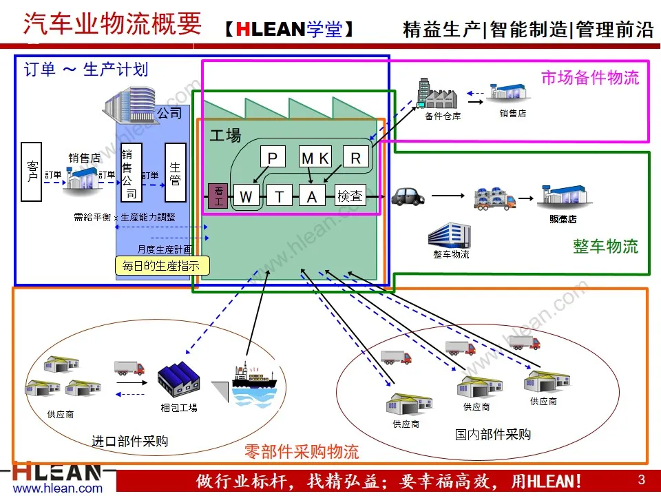 「精益学堂」汽车业内外物流介绍