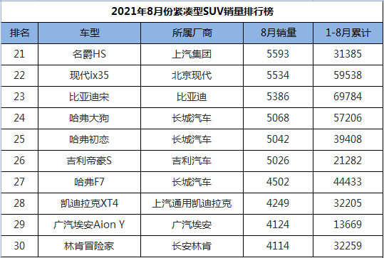 8月份紧凑型SUV销量排行，国产包揽前三甲，奇骏搭上前十末班车