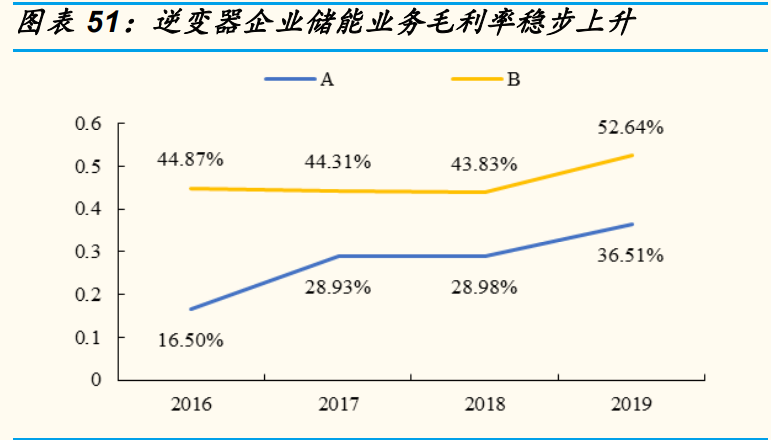 光伏行业年度策略报告：平价引领能源革命，龙头从周期走向成长