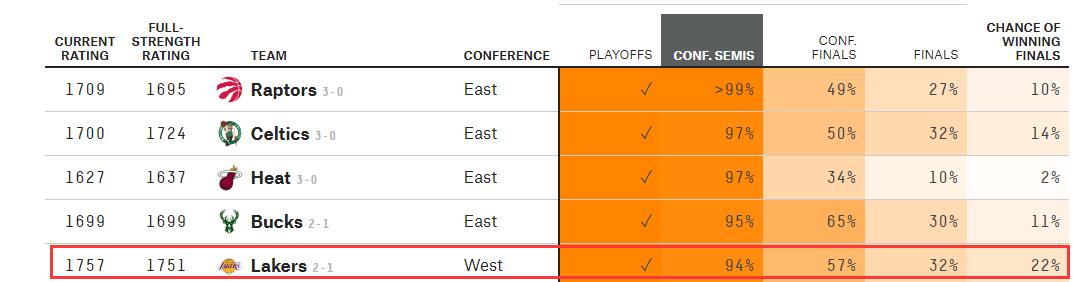 西區最新戰局！湖人晉級概率94%，雷霆起死回生還看爵士爆冷？