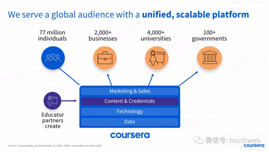 Coursera最高募资超5亿美元：下周上市 路演PPT曝光