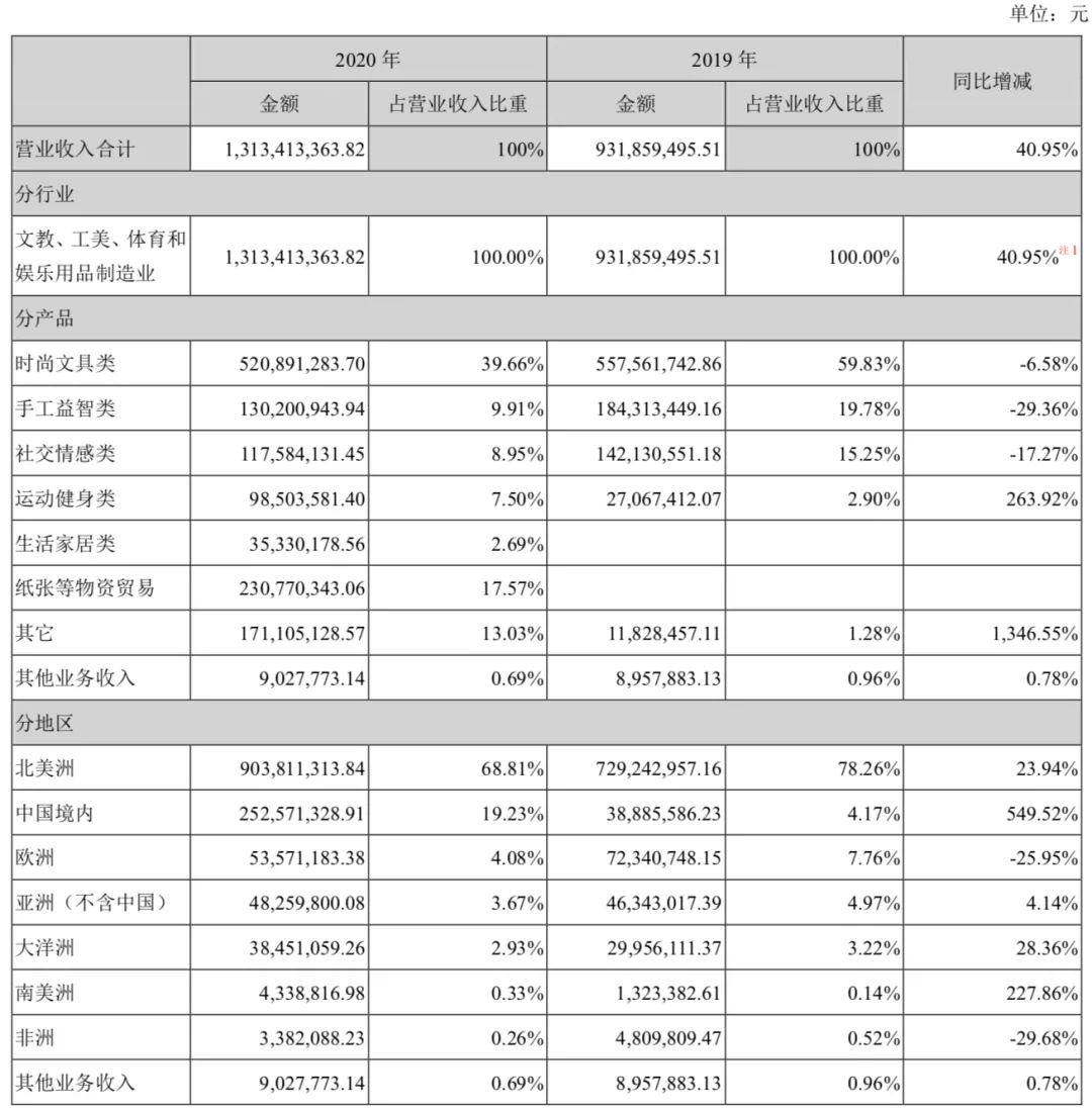 年收入过亿的文具公司：晨光年营收超百亿，齐心广博创源超10亿