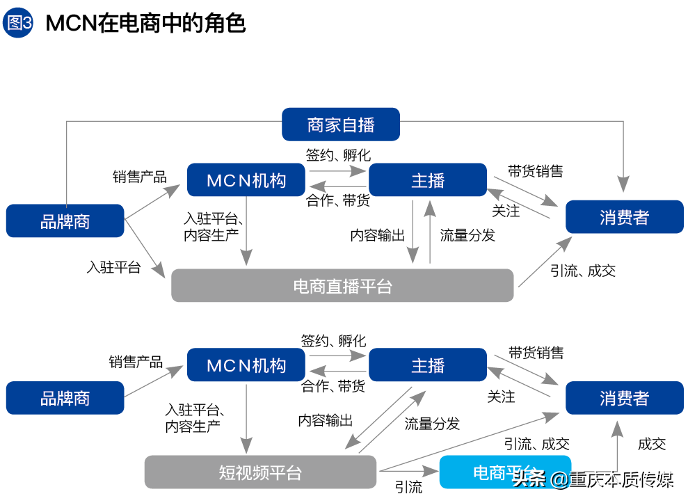 專(zhuān)題｜MCN路在何方？