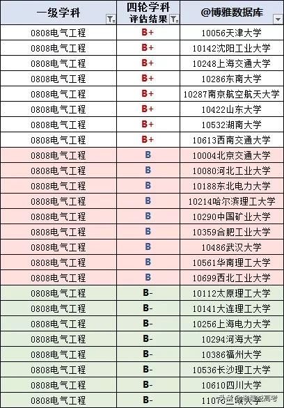 【电气工程及其自动化考研学校排名】电器工程院校排名