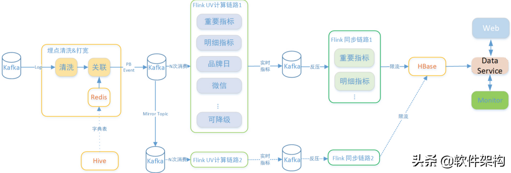 唯品會實時平臺架構-Flink、Spark、Storm