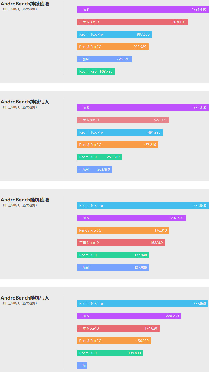 1599元上5G！Redmi 10X评测