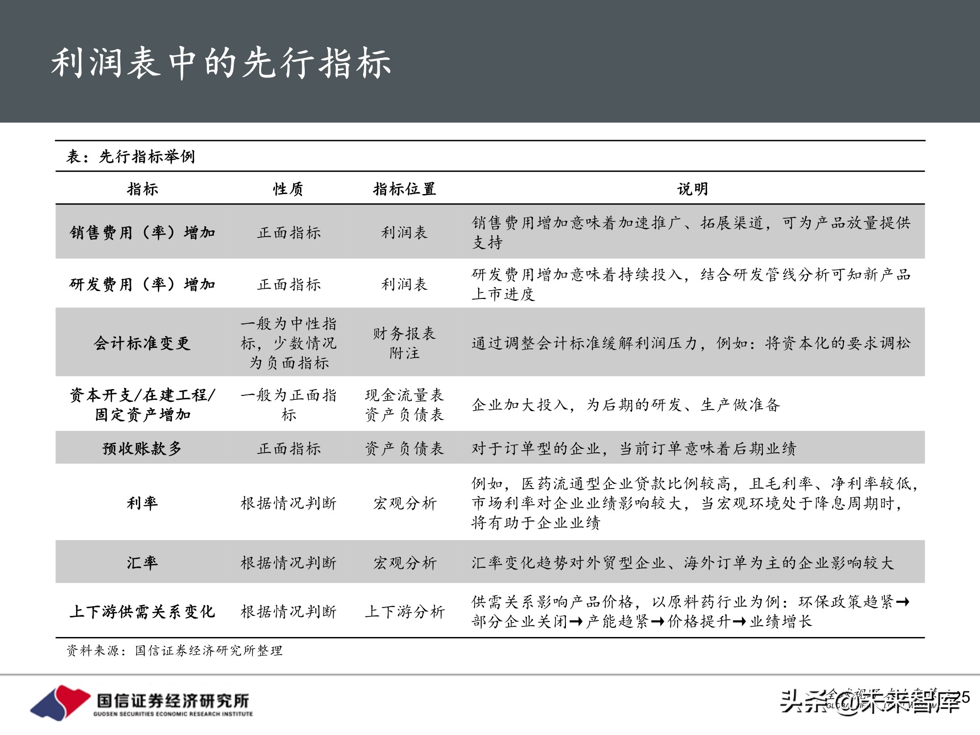 医药行业投资策略：魔鬼在细节，三张表中的投资机会