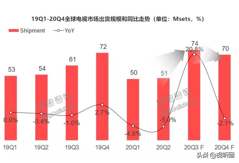 全球彩电市场剖析：前七名占6成以上份额，尾部品牌该如何是好