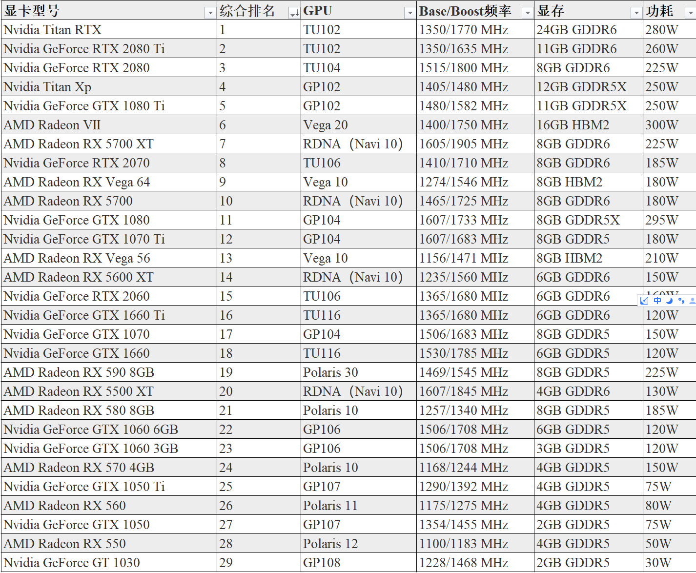 如何根据显卡天梯图选购显卡，目前值得购买的显卡有哪些？