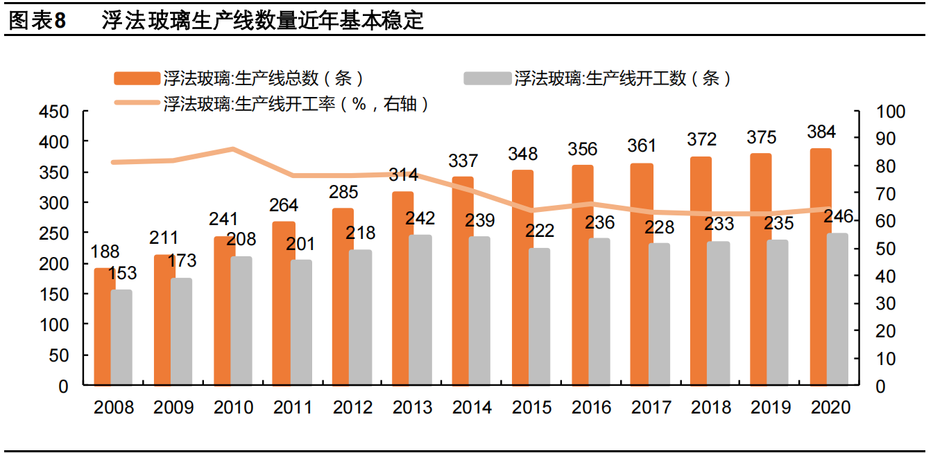 玻璃供需延续紧平衡，绿色节能空间广阔
