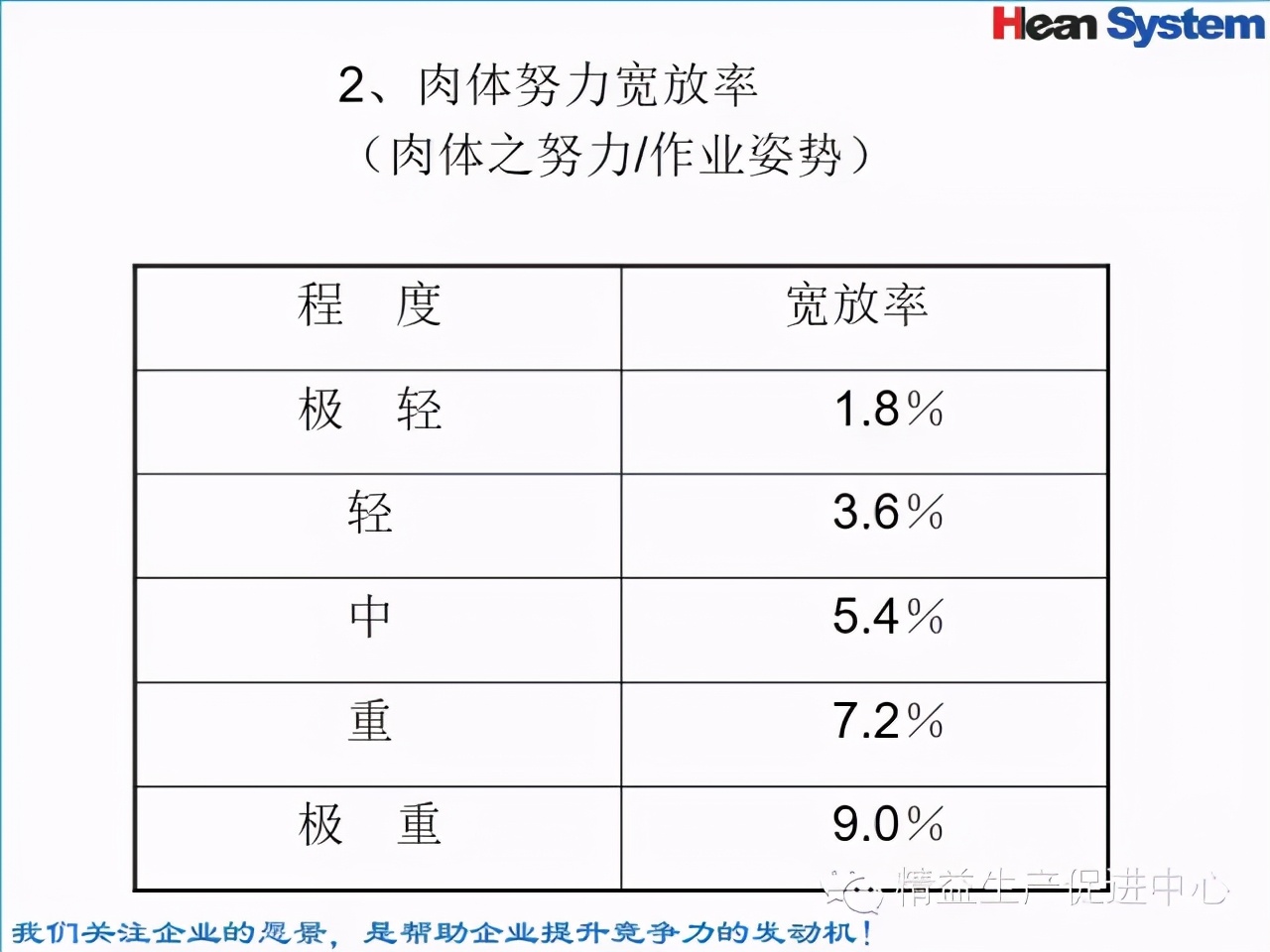 「精益學堂」標準工時設定與工作改善（二）
