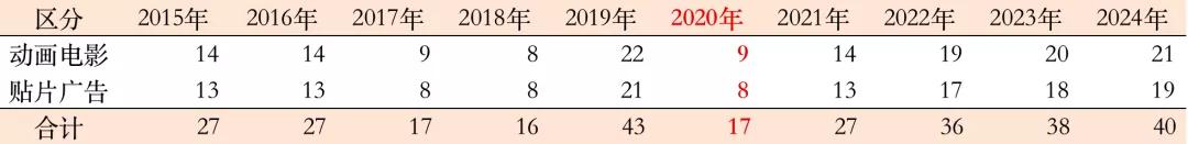 疫情下的2020年，美日动画电影的票房及广告收入怎样？