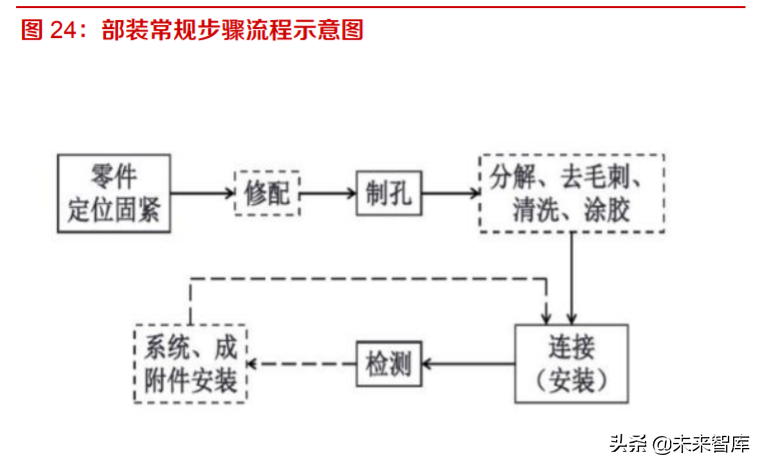 航空零部件产业研究：供应商管理模式转变催生独立加工市场