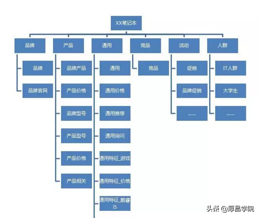 竞价推广医疗行业最全投放攻略！竞价员必须收藏！