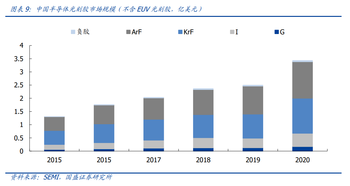 光刻胶专题分析：光刻环节核心，厚积薄发，国产替代