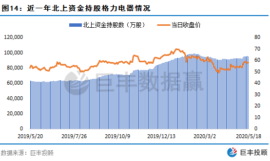 数据赢｜北上资金持续回流A股 近期主力大幅加仓