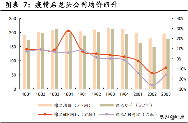 酒店行业深度研究：产品结构持续升级，轻资产扩张助力龙头集中