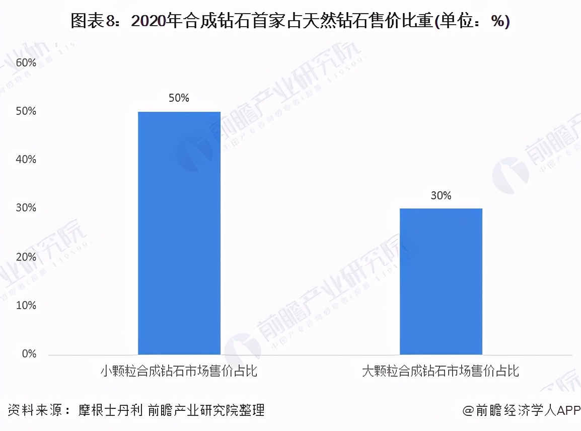 深度分析！潘多拉宣布全面采用人造钻石 合成钻石迎来发展春天？