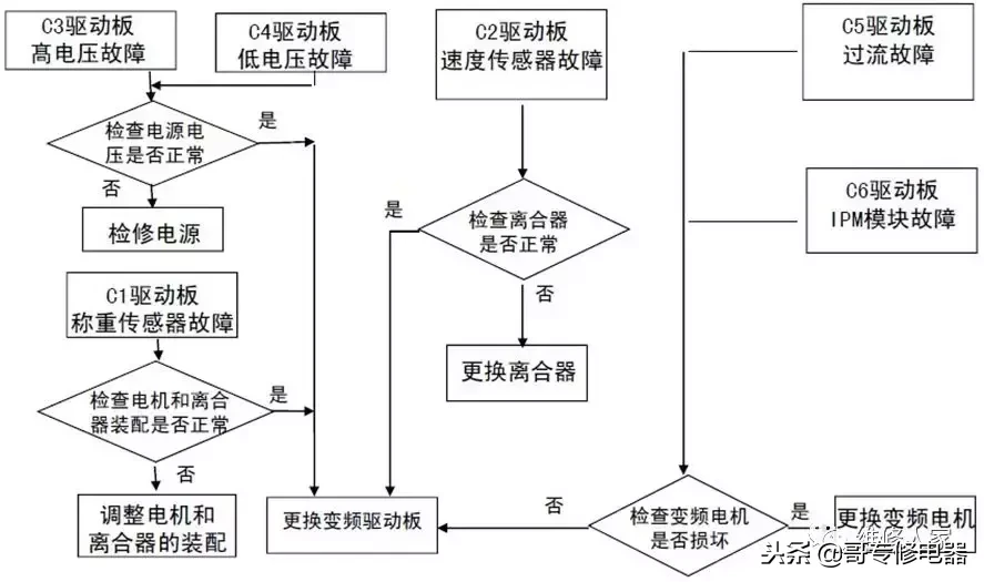 全自动洗衣机电器件原理及故障检修