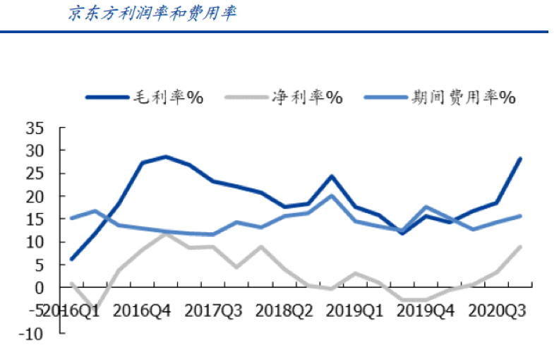 京东方A：业绩大超市场预期！产品价格持续上涨，上涨空间超60%