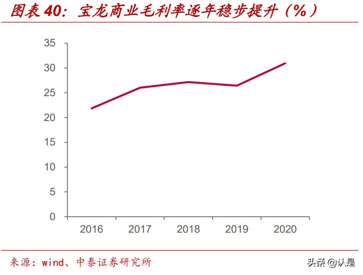 宝龙商业专题研究：规模高速增长，盈利改善的领先综合体运营商