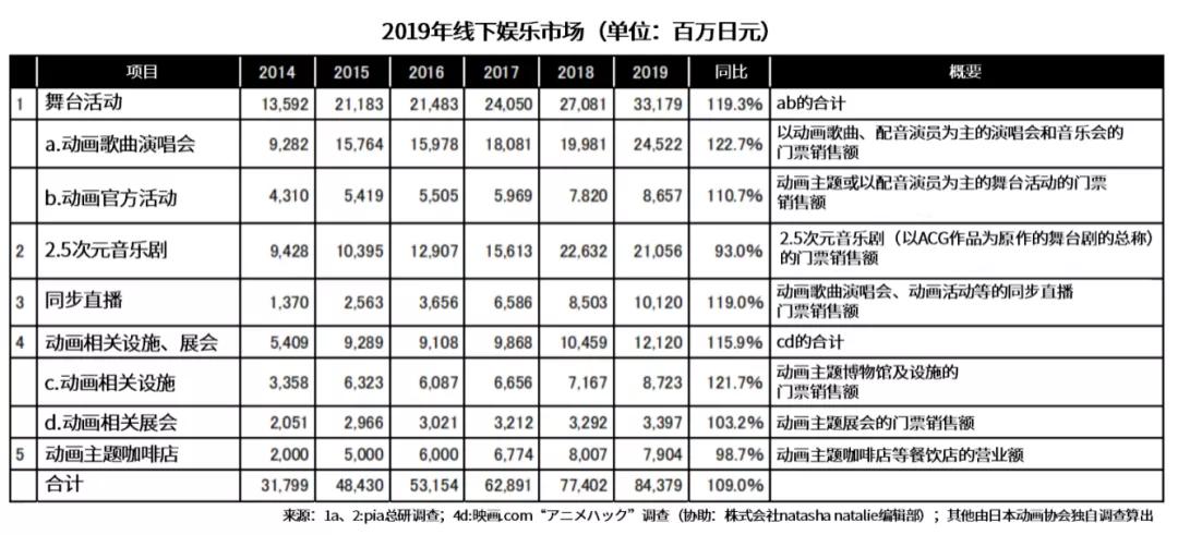 日本动画音乐娱乐市场：线下娱乐规模5年扩大近3倍