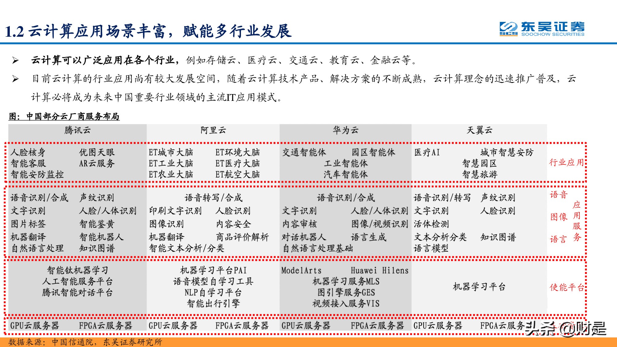 通信运营商专题报告：凭借多种竞争优势，运营商云计算大有可为