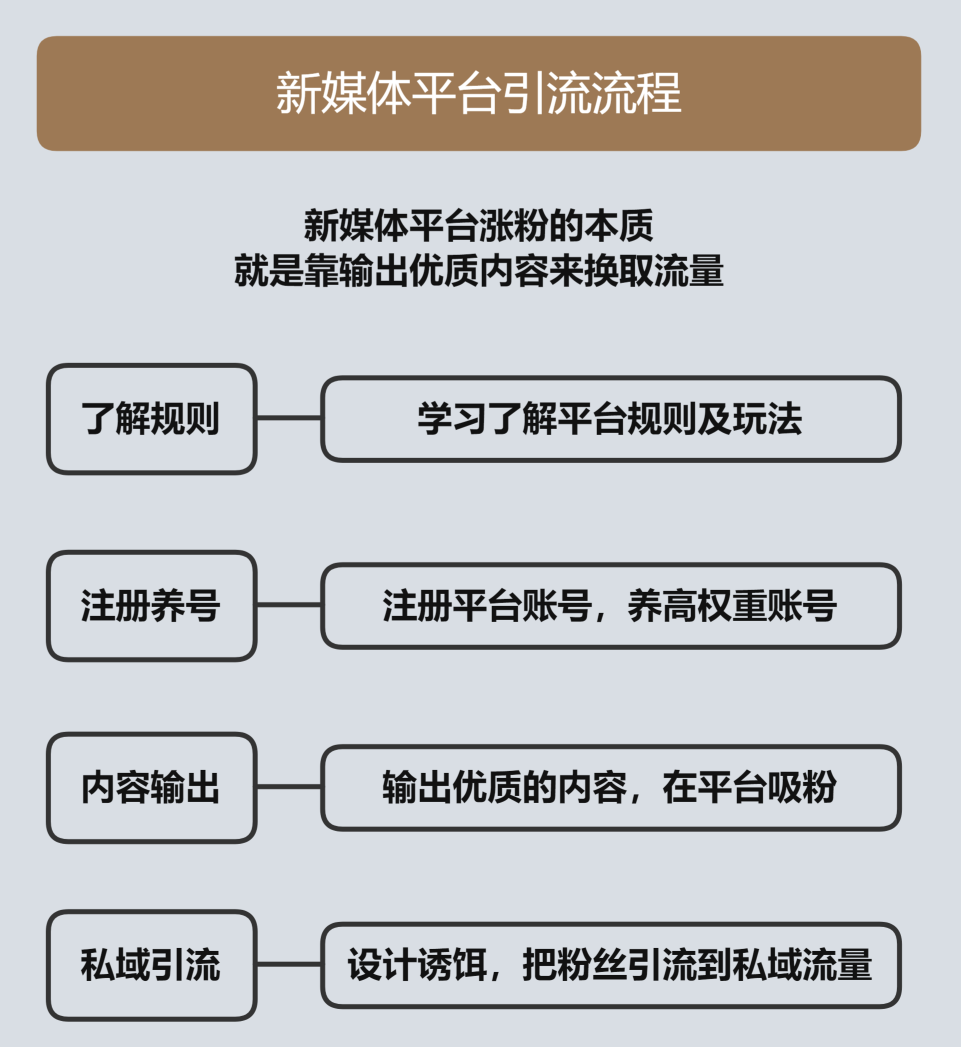社群引流全流程