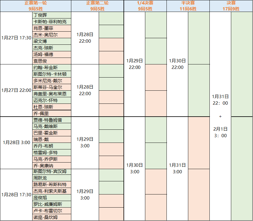 1月27日，丁俊晖将领衔4位国手征战斯诺克德国大师赛正赛