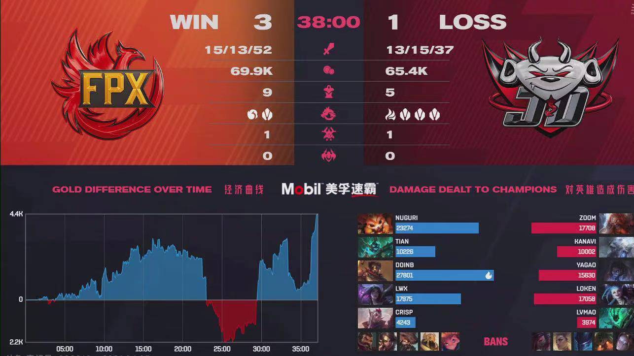 FPX promotes 4 strong, be sneered at by Liu Qingsong however 5 killing is grabbed! JDG of LWX kill heart