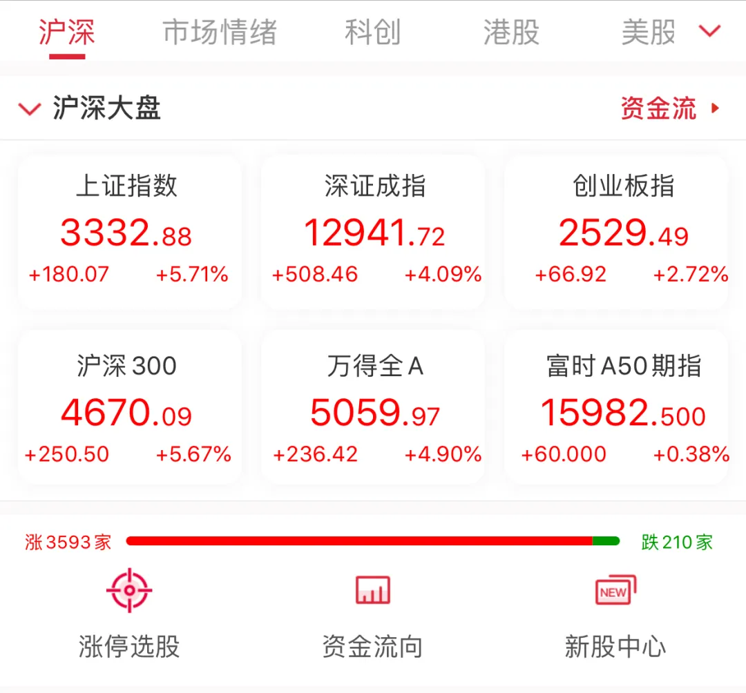 A股涨疯了！现在还能买了，该买点什么才好？